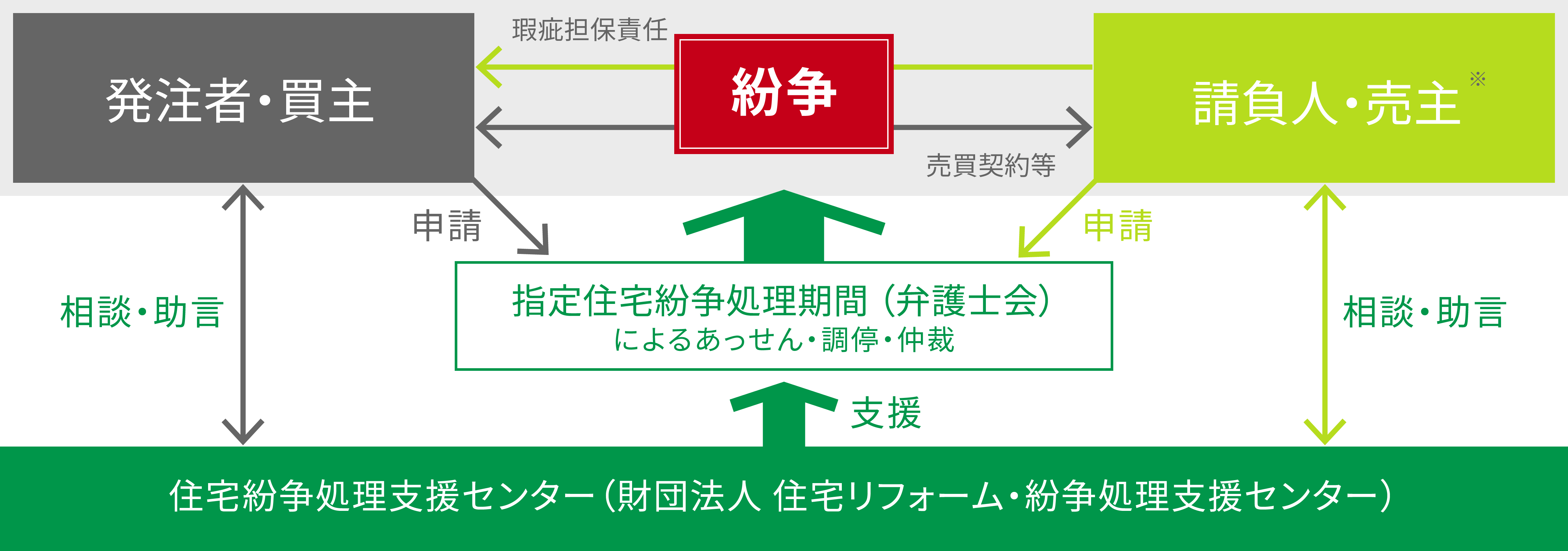 保険契約を締結した住宅の紛争処理について画像